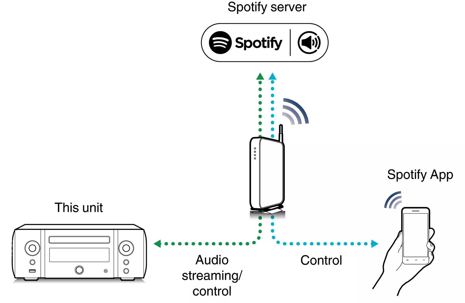 ¿Qué es Spotify Connect y cómo funciona? - 87 - abril 9, 2021