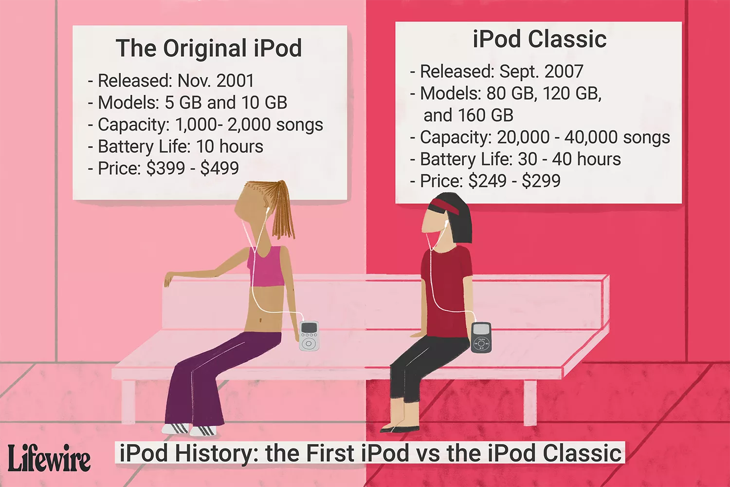 Historia del iPod: desde el primer iPod hasta el iPod Classic
