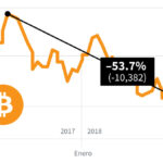 Bitcoin su masiva caída exhibe estadía en 401(k)