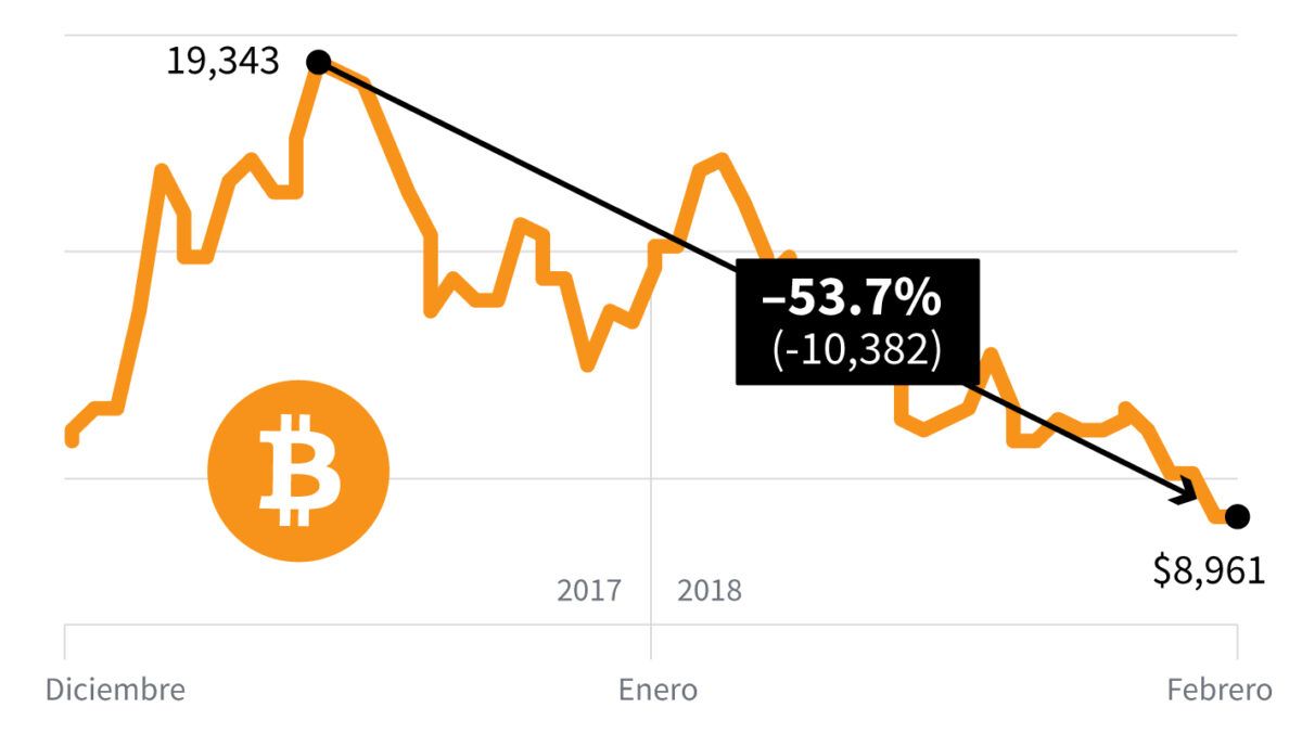 Bitcoin su masiva caída exhibe estadía en 401(k) - 7 - mayo 12, 2022