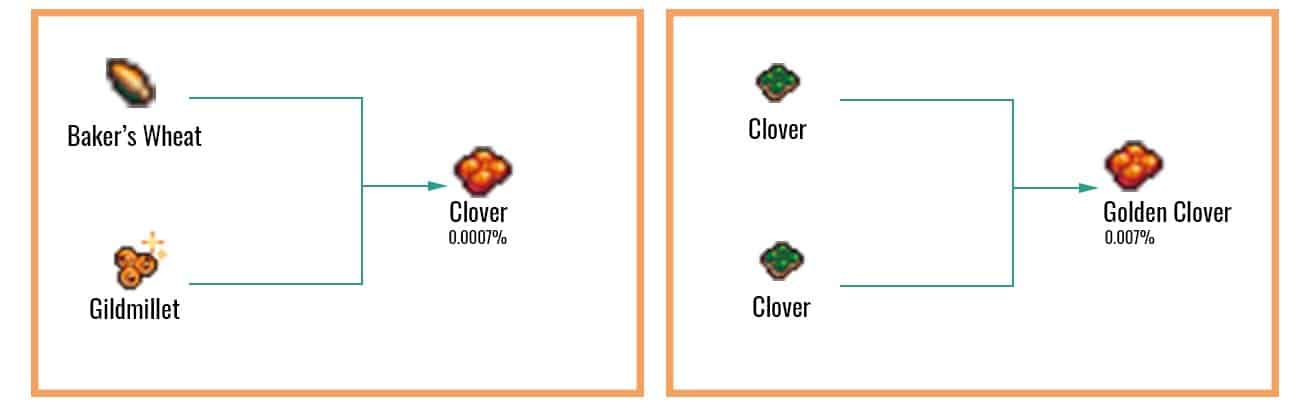 Guía de jardín de clicker de galletas para desbloquear cada semilla - 29 - agosto 3, 2022