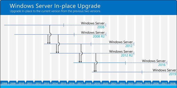 Windows Server 2012 R2 End of Life: qué es "soporte extendido" - 7 - agosto 5, 2022