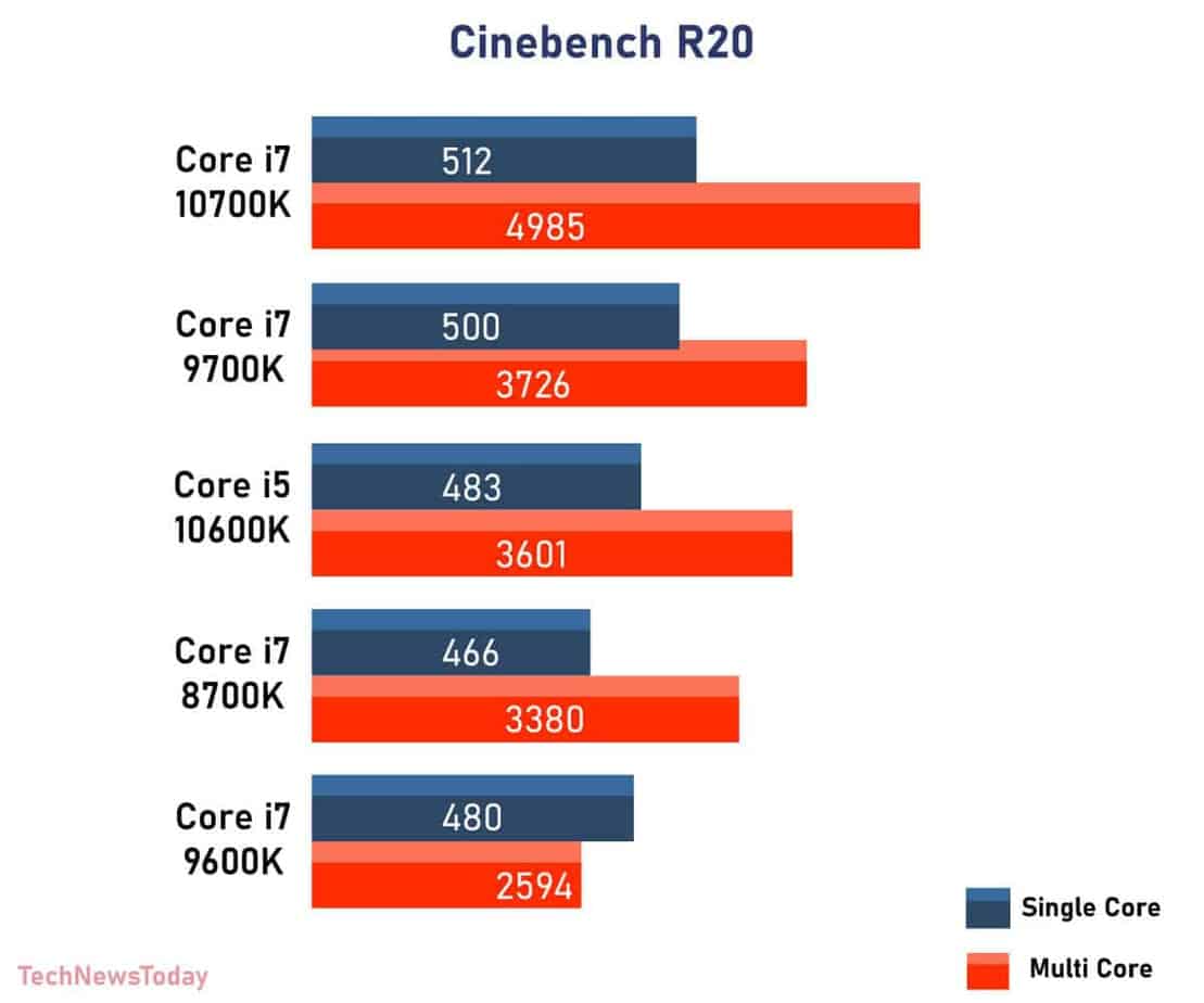 Intel Core i7 8700K vs Intel Core i7 9700K - 8 - agosto 25, 2022