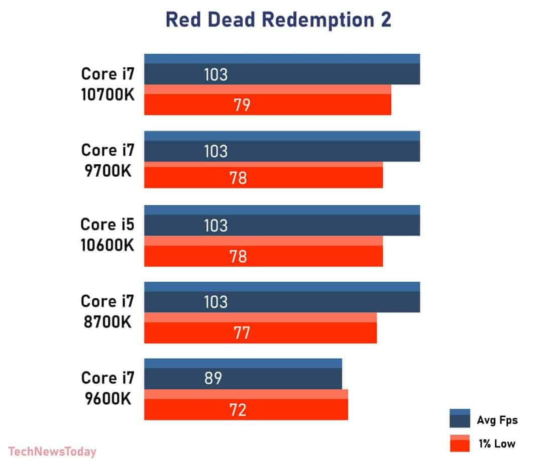 Intel Core i7 8700K vs Intel Core i7 9700K - 18 - agosto 25, 2022