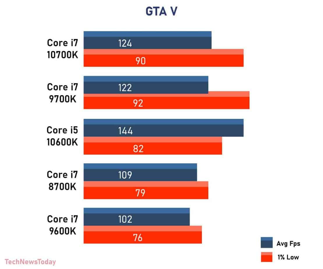 Intel Core i7 8700K vs Intel Core i7 9700K - 20 - agosto 25, 2022
