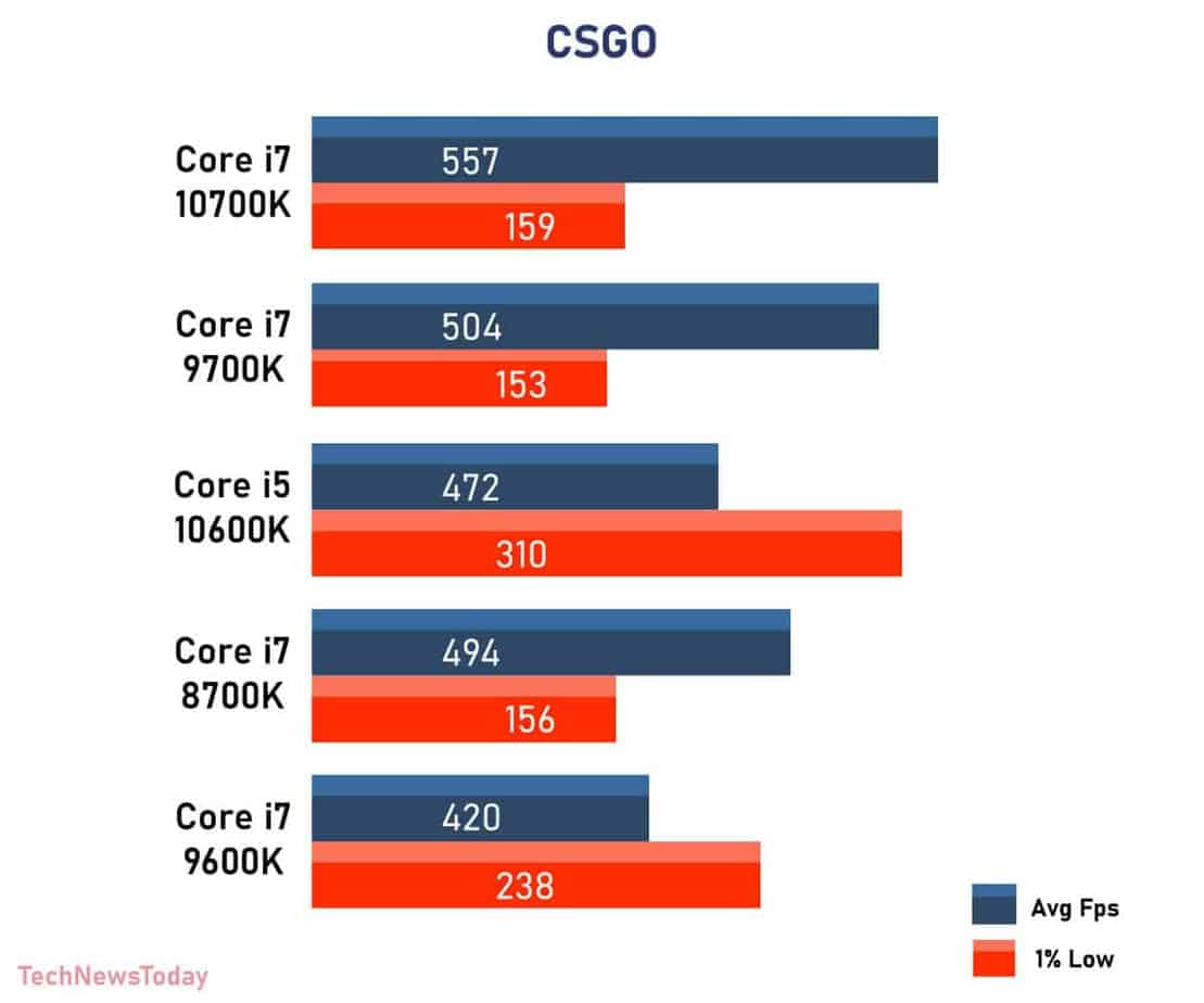 Intel Core i7 8700K vs Intel Core i7 9700K - 22 - agosto 25, 2022