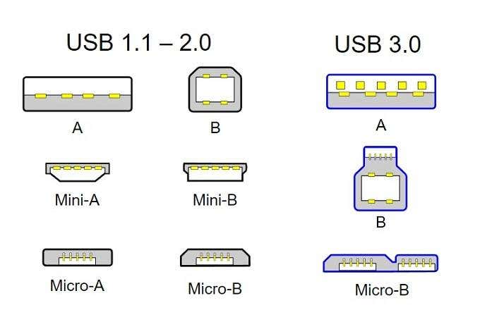Tipos de cable USB explicados: versiones, puertos, velocidades y energía - 11 - agosto 30, 2022