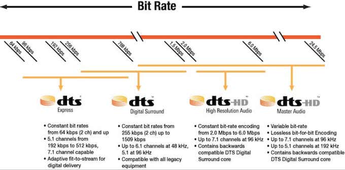 DTS vs. Dolby Digital: qué es diferente y lo que es similar - 13 - septiembre 14, 2022