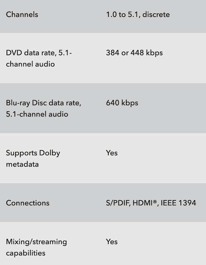 DTS vs. Dolby Digital: qué es diferente y lo que es similar - 15 - septiembre 14, 2022