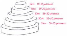 ¿Cuánto debe medir una porción de pastel?