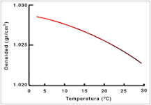 qué relación existe a caballo entre la masa del agüita y la temperatura