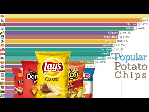What is the number 1 selling chips? - 3 - noviembre 12, 2021
