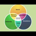 Tres componentes de la sustentabilidad
