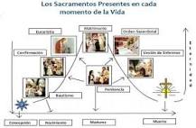 como se clasifican los sacramentos