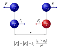 ¿Cómo se le llama a la fuerza que existe entre dos protones o dos electrones?