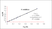 ¿Cómo se calcula la K en la ley de Hooke?