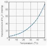 temperatura ala cual la presion de vapor de un liquido es igual a la presion externa
