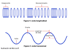 ¿Cuáles son los tipos de ondas mecánicas?