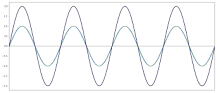 ¿Qué tipo de interferencia de ondas hay?
