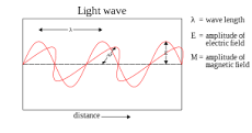 ¿Qué tipo de onda es la luz unidimensional?