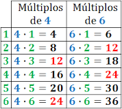 minimo comun multiplo de 4 y 7