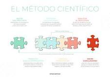 ¿Qué importancia tienen para la comunidad científica el Método Científico?