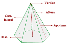 ¿Cuáles son las caras vértices y aristas de una pirámide?