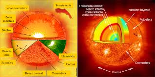 ¿Qué produce los movimientos del Sol?