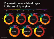 ¿Cuál es el tipo de sangre más común en Europa?