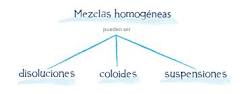 ¿Cuál es el tipo de mezcla heterogénea?