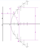 diferencias visibles entre una recta y una parabola