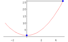 ¿Cuál es el punto máximo absoluto de una función?
