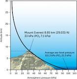 ¿Cuál es la presión atmosférica en el Monte Everest?
