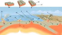 ¿Qué son las placas tectónicas y sus 3 tipos de movimiento?