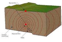 ¿Qué es un sismo y cuáles son sus elementos?