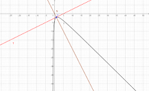 ¿Qué es la recta normal a una curva?