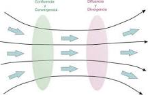 ¿Por qué se producen las zonas de convergencia y divergencia atmosférica?