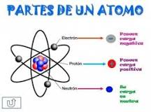 ¿Cuáles son los 7 modelos atómicos?