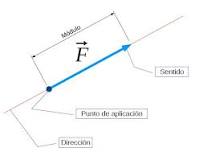 representacion vectorial de todas las fuerzas que actuan sobre un objeto