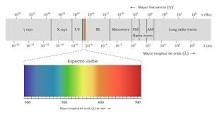 ¿Qué ondas electromagnéticas están arriba del espectro visible?