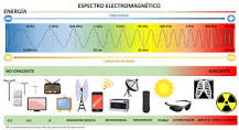 onda electromagnética ejemplos