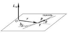 ¿Qué es el teorema del momento cinético?