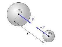 gravitacion representacion grafica de la atraccion gravitacional