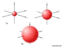 c. representa gráficamente la forma de orbitales atómicos.