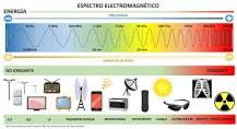 ¿Dónde se origina el espectro electromagnético?