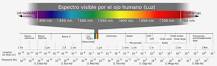 ¿Dónde se origina el espectro electromagnético?