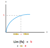 ¿Cuáles son los tipos de límites de una función?