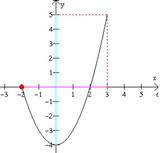 ¿Cómo se determina el dominio de una función a partir de la gráfica?