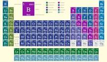 Elementos Químicos: Representación Simplificada - 3 - febrero 27, 2023