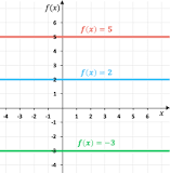 ¿Qué gráfica representa la función constante?
